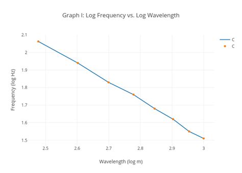 Graph I Log Frequency Vs Log Wavelength Line Chart Made By