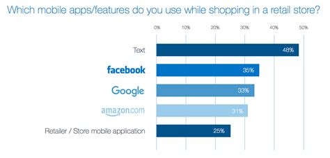 Study 83 Percent Use Smartphones In Stores Facebook The Most Widely