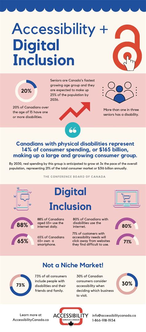 Accessibility And Digital Inclusion Infographic Accessibility