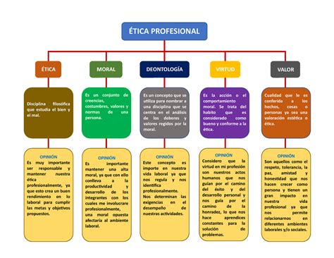 Etica Mapa Ética Moral DeontologÍa Virtud Valor Ética Profesional