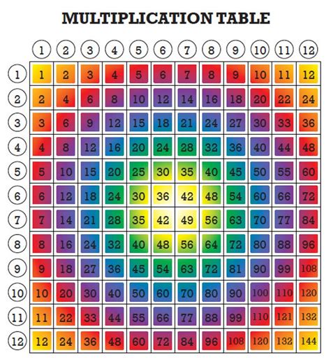 5 Rainbow Multiplication Tables For Kids Fun Math Printable Etsy