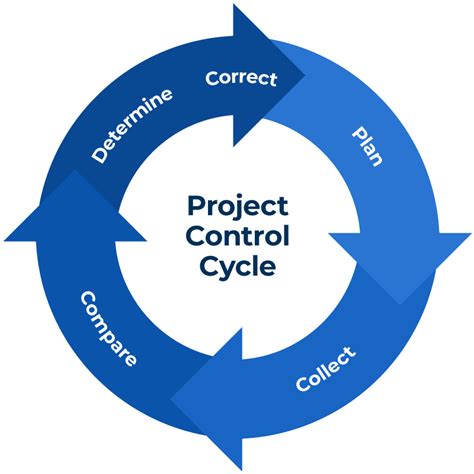 Everything You Need To Know About Implementing Project Controls