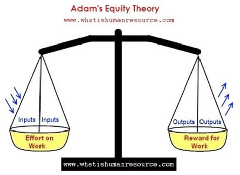 Equity theory attempts to explain relational satisfaction in terms of perceived fairness: Adam's Equity Theory - What is Human Resource? (Defined ...