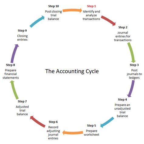 What Is The 7 Step Accounting Cycle Leia Aqui What Is The Steps In The Accounting Cycle