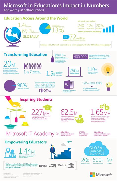 Microsofts Impact On Education Infographic E Learning Infographics