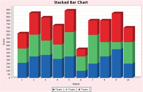 Stacked D Bar Chart Example Using JFreeChart