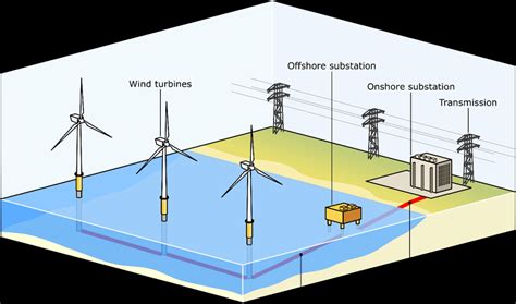 Offshore Wind Farm Diagram