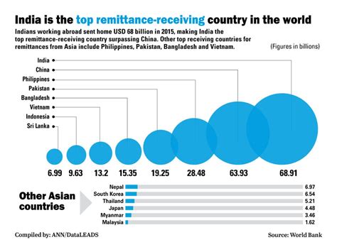 India Is The Top Remittance Receiving Country In The World Ph Third