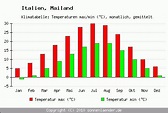Klimatabelle Mailand - Italien und Klimadiagramm Mailand