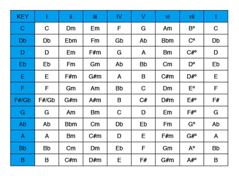 How To Work Out The Chords In Any Major Key Do Re Mi Studios