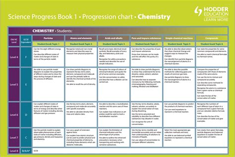 Our Progression Charts Provide Clear Guidelines To Support You In