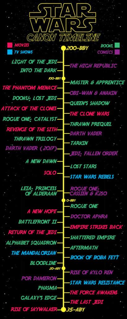 Star Wars Chronological Timeline With Infographic 2022 Update