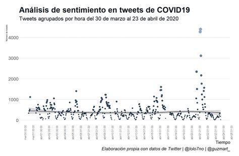 Análisis De Sentimientos En Tweets De Covid 19 Taller De Datos Blog