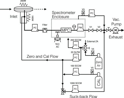 Flow System Diagram V1 2 Flow Control Valve V3 5 Pressure Relief