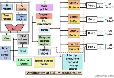 30 Architecture 8051 Microcontroller Pictures Blogger Jukung