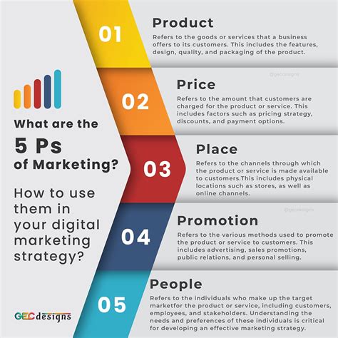 What Are The 5 Ps Of Marketing How To Use Them In Your Digital