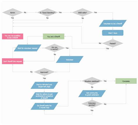 How To Create Flowchart In Keynote Create Info