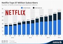 Netflix Will Not Hit $1500 (NASDAQ:NFLX) | Seeking Alpha