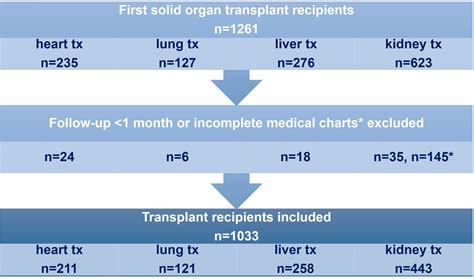 Frontiers Herpes Zoster In Solid Organ Transplantation Incidence And