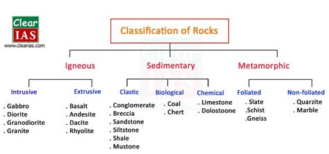 Classification Of Rocks Chart