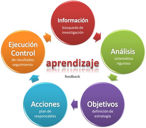 Redes De Aprendizaje Mind Map