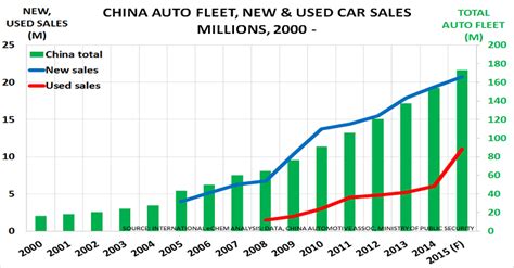 The chinese automotive market has over a billion potential customers. China's used car market set to drive future auto sales growth - Chemicals & The Economy