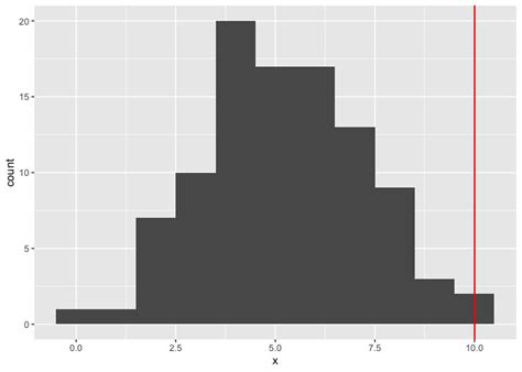 R Add A Geom Vline To The Tallest Histogram Bin In Ggplot Stack The
