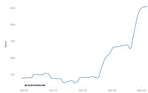 The limit for litecoin is 56 tps and the limit for bitcoin is 7. Bitcoin Transaction Fee Increased Before May | DailyCoin.com