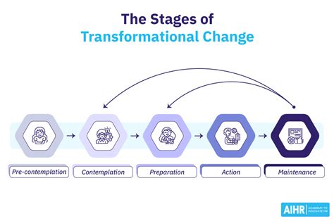 What Is Transformational Change HR Glossary AIHR