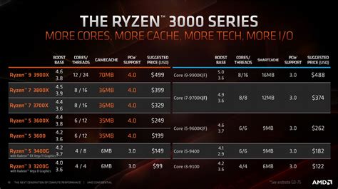 Building A 3rd Gen Amd Ryzen Pc Heres What You Need To Know — Tekh