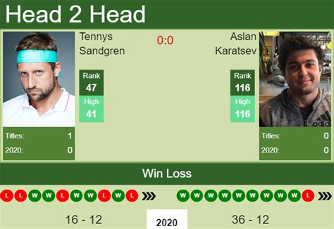 04.09.93, 27 years atp ranking: H2H, PREDICTION Tennys Sandgren vs Aslan Karatsev | St. Petersburg odds, preview, pick | Tennis ...