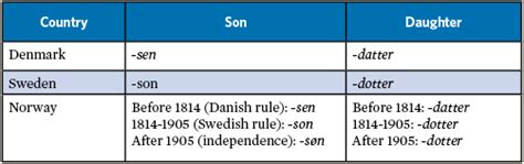 Scandinavian Genealogy Cheat Sheet
