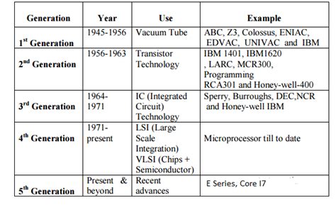 Generations Of Computers