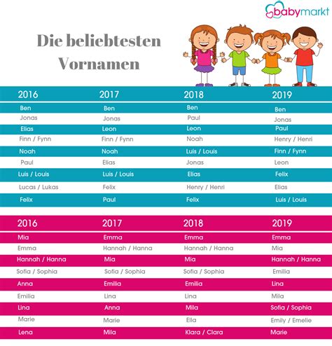 Infografik Die Beliebtesten Vornamen Babymarktde