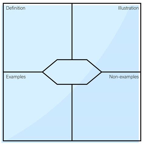 Information is organized on a grid divided into four sections. 8 Best Printable Frayer Model Graphic Organizers ...