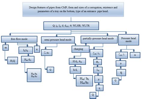 The Flow Chart Of Hydraulic Calculation Algorithm In Design Culvert Cmp