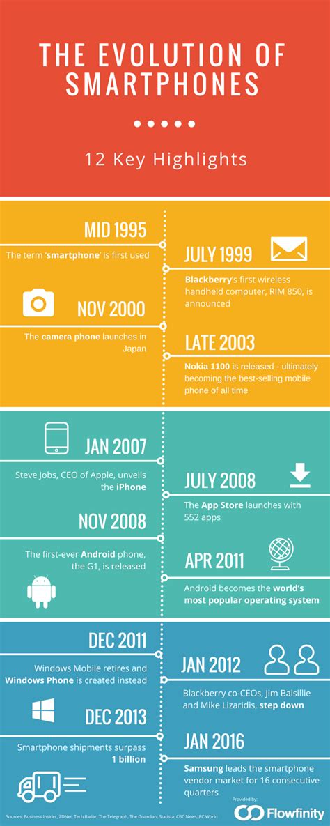 The Evolution Of Smartphones 12 Key Highlights