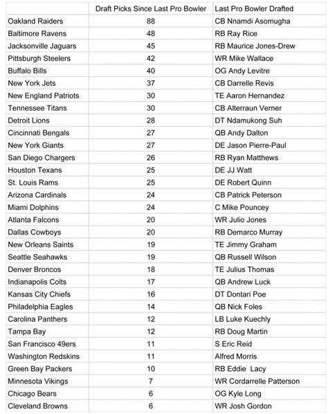 Rosterwatch Team By Team List Of Nfl Draft Picks Since Last Pro