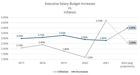 Rising Inflation And Executive Salary Increases Nfp