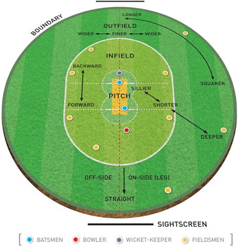 Diagram Of Cricket Field