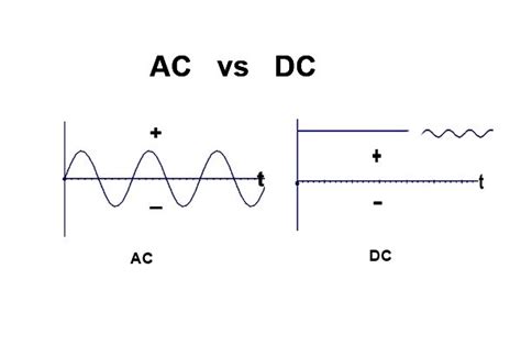 Ac Vs Dc Difference Between Ac And Dc