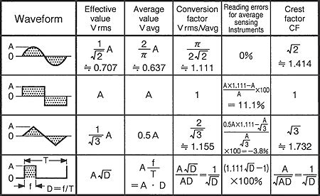 The tables below show equations for calculating the typical waveform rms and average values. How to compute the RMS value of an instantaneous current ...