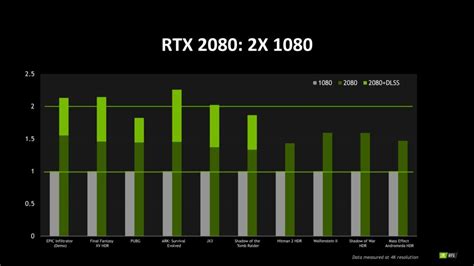 Nvidia Geforce Rtx 2080 Gaming Performance Benchmarks Unveiled