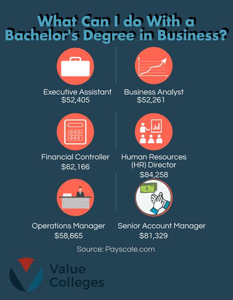 Business Management And Mba Degrees