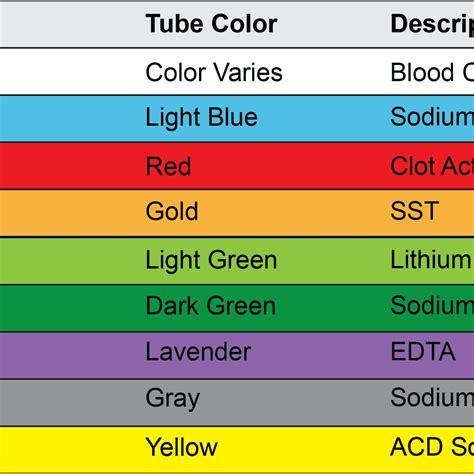 Phlebotomy Order Of Draw Cards