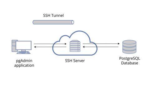 SSH Tunneling In PgAdmin 4