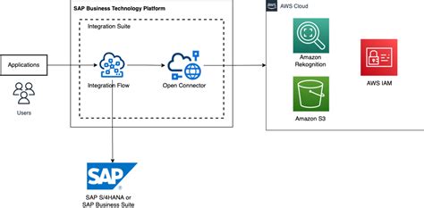 Integrating Sap Systems With Aws Services Using Sap Open Connectors