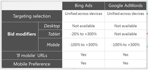 Bing Ads Device Targeting Never Say Never Beyond The Paid