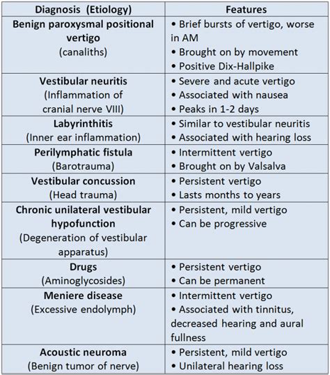 Causes Of Peripheral Vertigo Vestibular Neuritis Med Tech Cranial