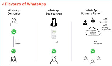 Whatsapp Business App Vs Whatsapp Business Platform Engage Customers